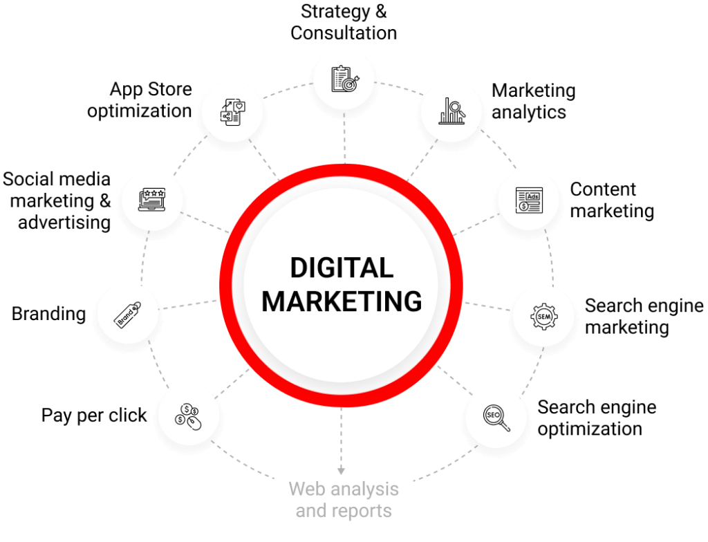 Digital Marketing Drives Business Growth