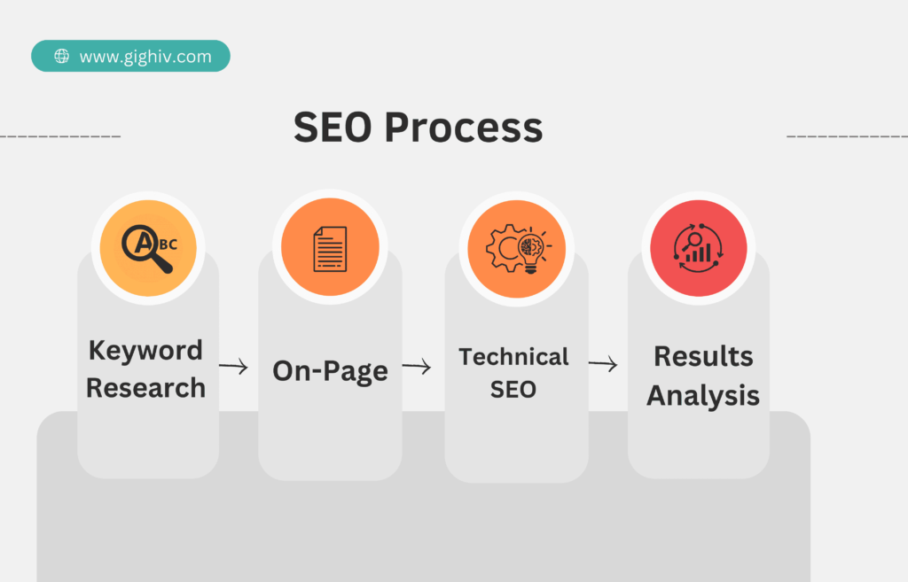 The-Power-of-SEO-SEO-process